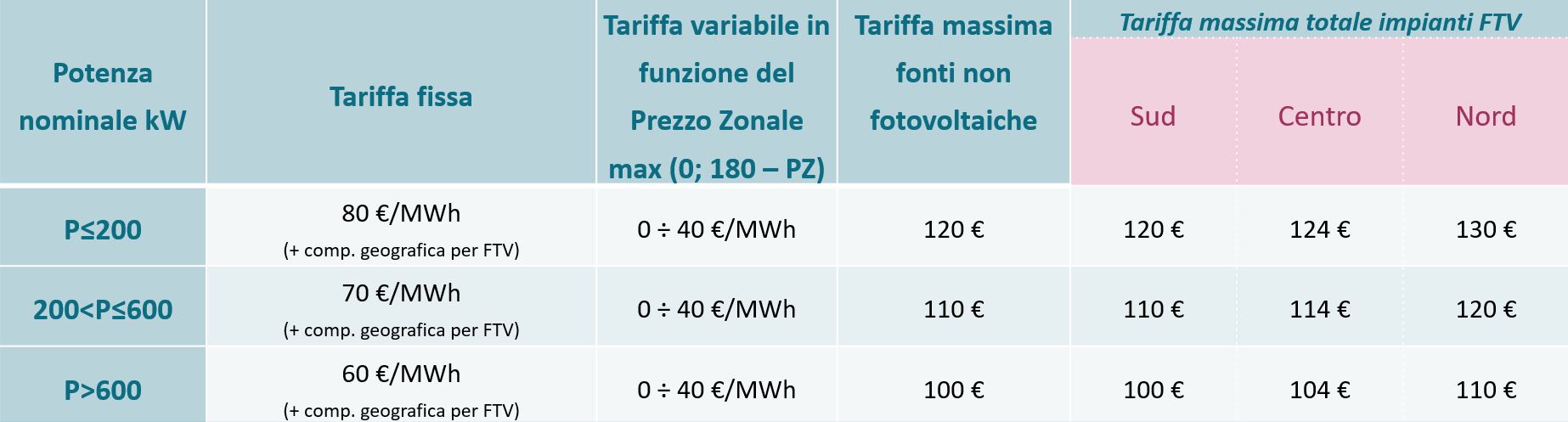 Tabella incentivi